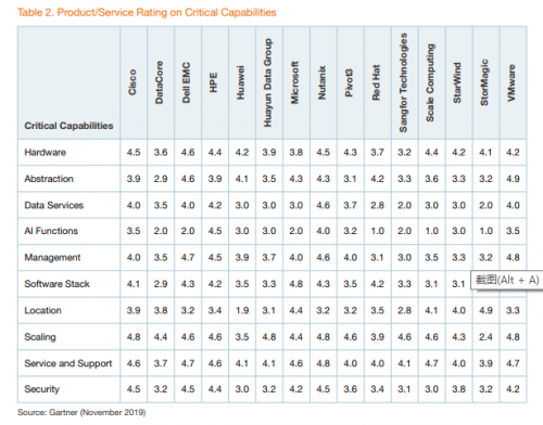 Gartner发布《超融合基础设施功能解析》专项报告 华云数据超过华为跃居中国云计算首位