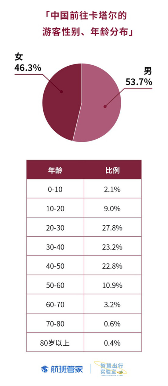 卡塔尔国庆 航班管家联合卡塔尔国家旅游委员会发布大数据报告