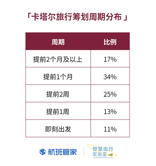 卡塔尔国庆 航班管家联合卡塔尔国家旅游委员会发布大数据报告