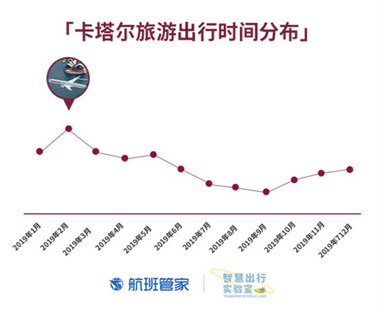 卡塔尔国庆 航班管家联合卡塔尔国家旅游委员会发布大数据报告