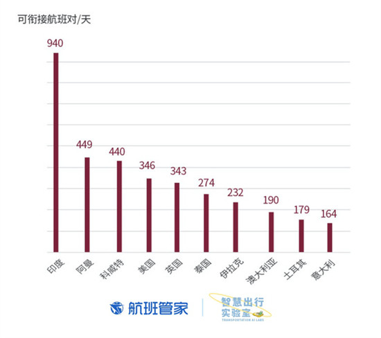 卡塔尔国庆 航班管家联合卡塔尔国家旅游委员会发布大数据报告