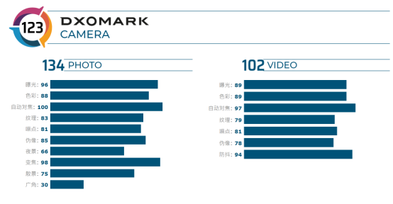 DxOMark公布华为Mate30 Pro 5G评分，123分刷新最高纪录