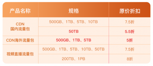 “惠”加速才是真实力 华为云CDN超大优惠4.5折起