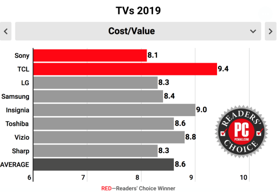 全面赶超，TCL电视挤下三星、LG摘得2019年读者选择奖