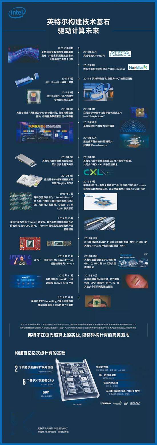 一图看懂：英特尔以数据为中心的整体布局及技术创新里程碑