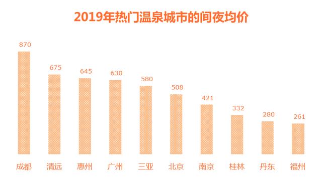 途家2019年温泉民宿文化旅游消费报告