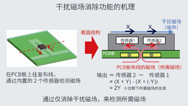 功率损耗为零的小型非接触式电流传感器“BM14270AMUV-LB”