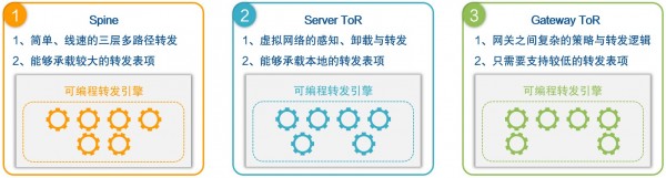 基于可编程交换芯片构建的星融云网络