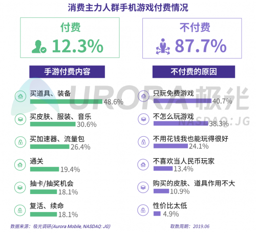 极光：2019年消费主力人群虚拟产品付费研究报告