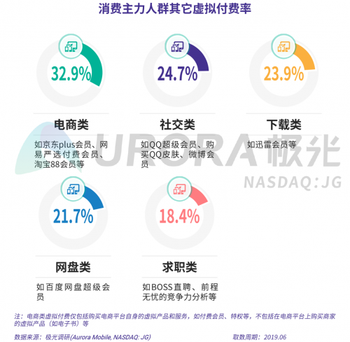 极光：2019年消费主力人群虚拟产品付费研究报告