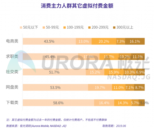 极光：2019年消费主力人群虚拟产品付费研究报告