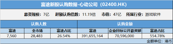 富途包揽心动公司目标公开募资额554% 领衔游戏行业IPO分销