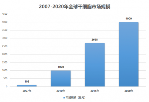 干细胞市场规模超千亿，女性抗衰引领发展