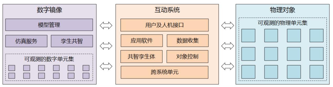 安世亚太高级副总裁田锋 解读数字孪生体成熟度模型