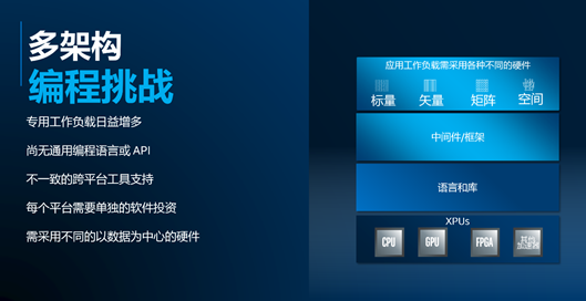 英特尔用oneAPI软件策略,面对异构挑战