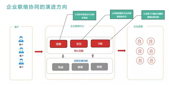 云通讯赋能金融智慧联络与协同