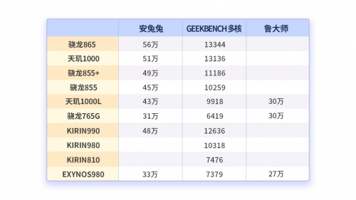 天玑1000L降维打击，三星980和骁龙765G招架不住！