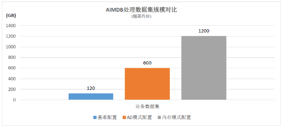 浪潮、英特尔、亚信携手推出5G计费新方案，性能提升10倍