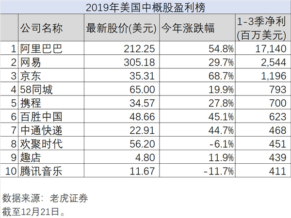 新经济的2019年大盘点，老虎证券如何带投资者分享红利