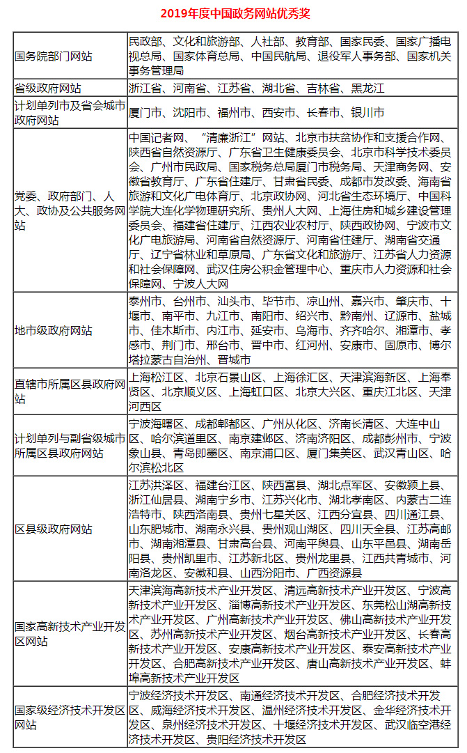 2019年中国优秀政务平台推荐及综合影响力评估结果通报