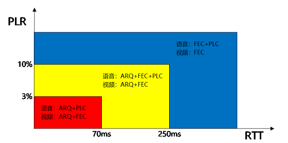 即构教程·如何实现70%丢包下音视频的高可用