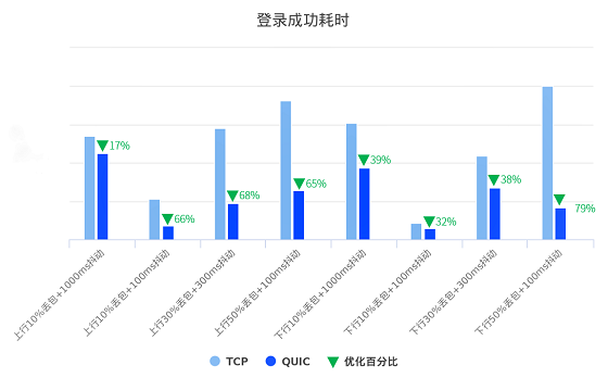 即构教程·如何实现音视频云服务弱网高可用-信令篇