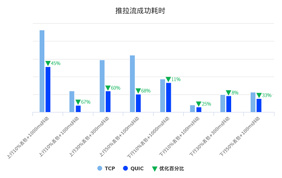 即构教程·如何实现音视频云服务弱网高可用-信令篇