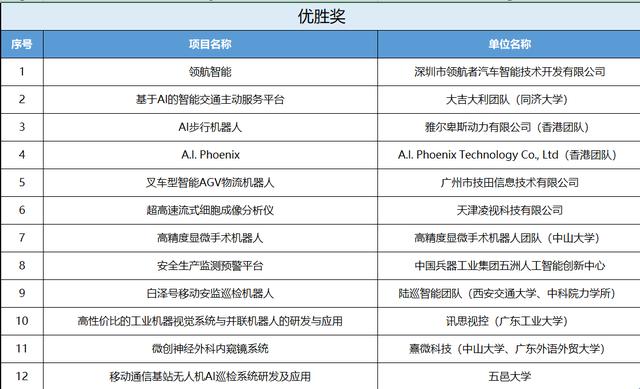 推动人工智能产业创新发展2019中国人工智能创新创业大赛圆满成功