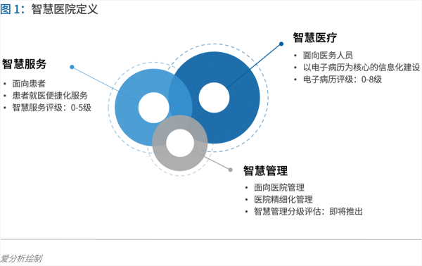 70页实践报告，讲透智慧医院前世今生与未来图景 