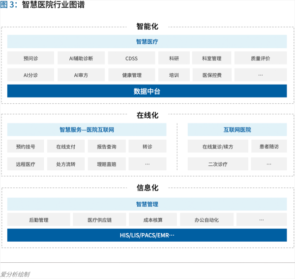 70页实践报告，讲透智慧医院前世今生与未来图景 