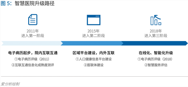 70页实践报告，讲透智慧医院前世今生与未来图景 