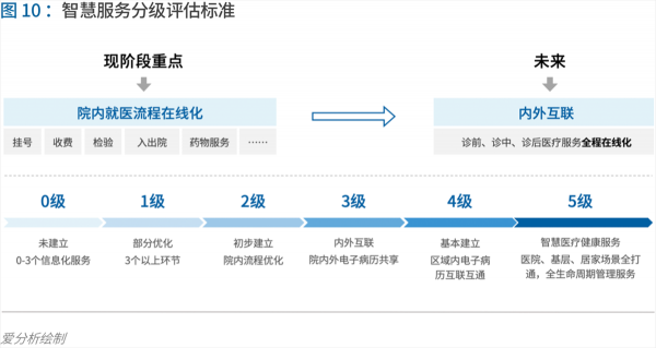 70页实践报告，讲透智慧医院前世今生与未来图景 