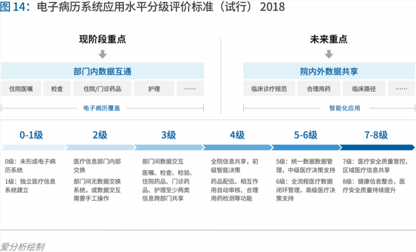 70页实践报告，讲透智慧医院前世今生与未来图景 