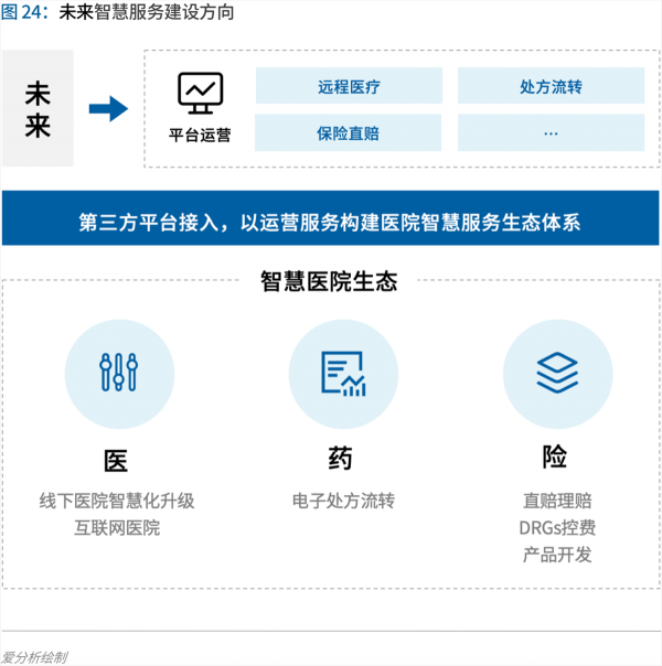 70页实践报告，讲透智慧医院前世今生与未来图景 