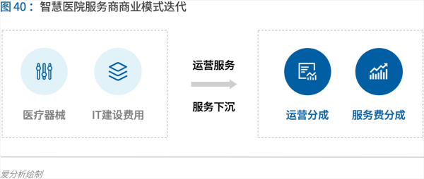 70页实践报告，讲透智慧医院前世今生与未来图景 