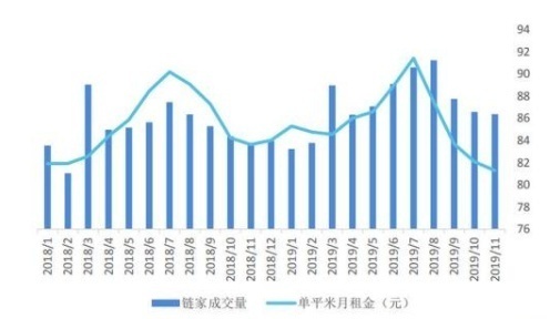 租赁市场调整期，长租公寓调整经营策略稳定市场