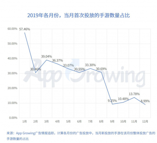 2019年中国手游市场广告买量及变现年度报告