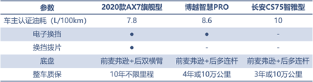 三款精品自主SUV的对决，向标杆发起挑战！