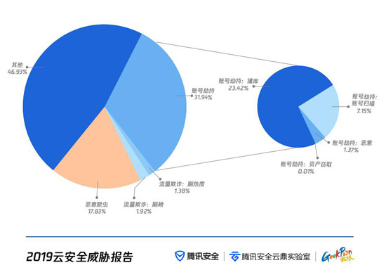 云上攻击路径全景首次公开 腾讯安全联合GeekPwn发布《云安全威胁报告》