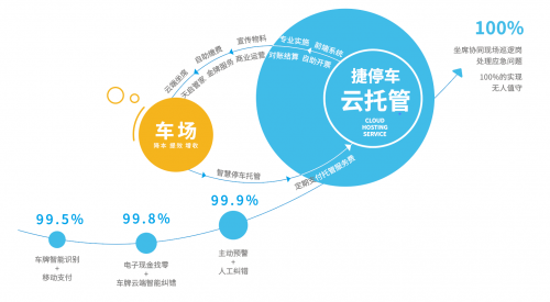 捷停车·云托管落地方正国际大厦！创新车场管理服务带来全新智慧体验