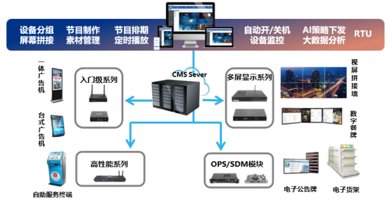 杰和GDSM智慧商显管理系统，代理商全国火热招募中