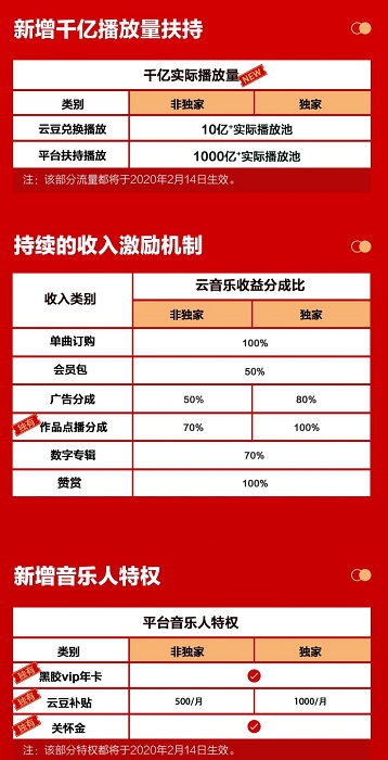 网易云音乐发布云梯计划2020 “流量+收益+关怀金”系统助推原创音乐