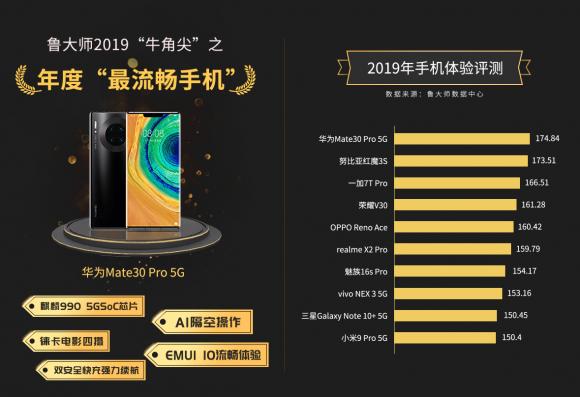 鲁大师2019年报日前发布，华为Mate30 Pro 5G夺冠手机流畅榜