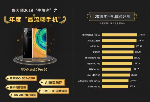 鲁大师发布2019年手机流畅排行榜：最流畅手机毫无悬念