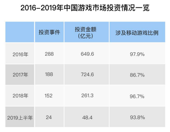 游戏市场投资热情再度点燃，哪些厂商将最先从中受益？