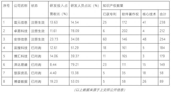 科创板大数据申报企业 比拼“硬科技”含量