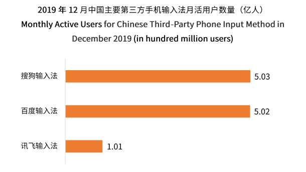 中国第三方手机输入法用户将超7.46亿 输入法迈入智能化发展阶段