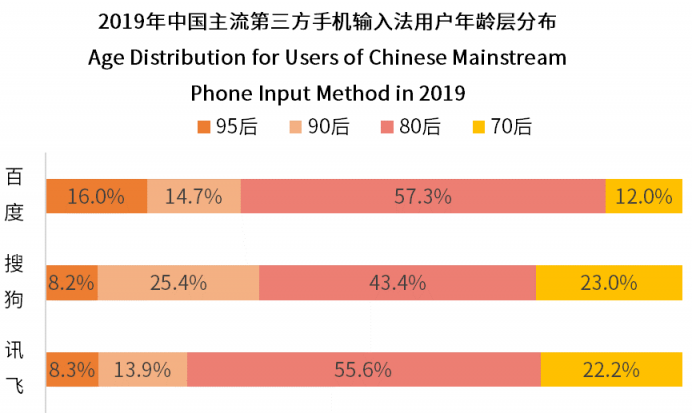 中国第三方手机输入法用户将超7.46亿 输入法迈入智能化发展阶段