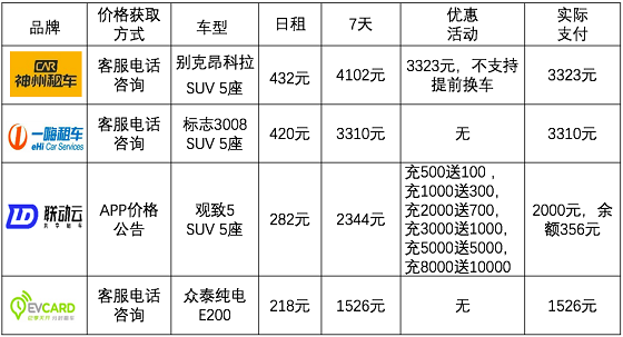 春节租车哪家强：小妹再次横评神州一嗨联动云租车平台