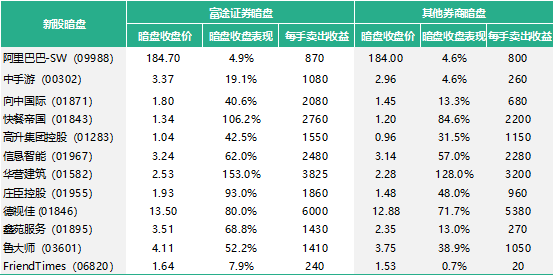 错过九毛九打新？还有让股友直呼“真香”的富途暗盘等着你